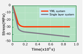 The comparison of YWL system and Single layer system