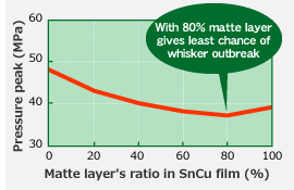 With 80% matte layer gives least chance of whisker outbreak