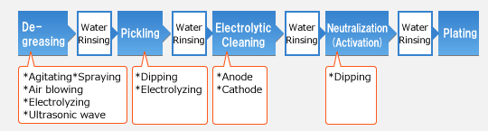 De-greasing→Water Rinsing→Pickling→Water Rinsing→Electrolytic Cleaning→Water Rinsing→Neutralization (Activation)→Water Rinsing→Plating