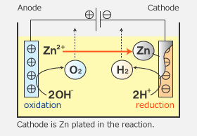 Cathode is Zn plated in the reaction.