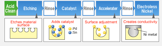 Acid rince→Etching→Rinse→Catalyst→Rinse→Accelerater→Electroless Nickel