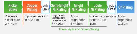Nickel strike→Copper plating→Acid rinse→Semi-bright nickel plating→Bright nickel plating→Joule nickel plating→Acid rinse→Chrome plating