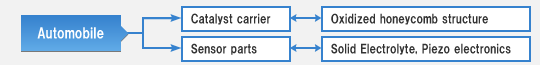 Automobile：Catalyst carrier→Oxidized honeycomb structure.　sensor parts→Solid Electrolyte, Piezo electronics