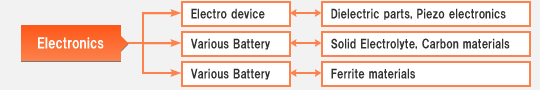 Electronics：Electro device→Dielectric parts, Piezo electronics.　Various Battery→Solid Electrolyte, Carbon materials.　Magnetism material→Ferrite materials
