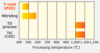 Processing temperature for each surface treatment