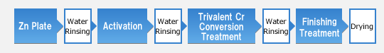 Zn Plate→Water Rinsing→Activation→Water Rinsing→Trivalent Chromium Conversion Treatment→Water Rinsing→Finishing Treatment→Drying