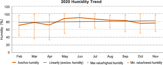 2020 Humidity Trend