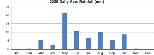 2020 Daily Ave. Rainfall (mm) 