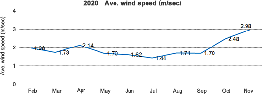 2020　Ave. wind speed（m/sec）
