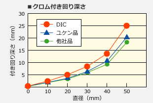 クロム付き回り深さの他製品との比較