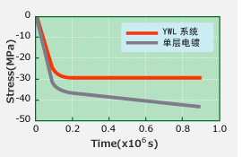 YWL系统与单层电镀的比较