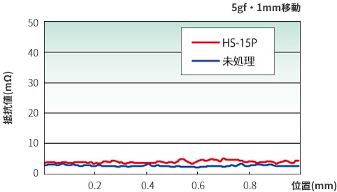 接触抵抗