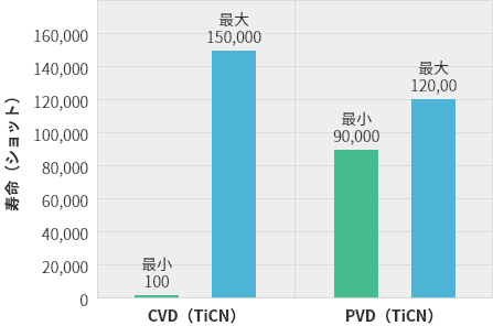 冷間鍛造加工における効果事例1