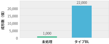 樹脂成形加工における効果事例3