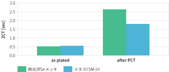 メタスFSM-07　めっき皮膜のはんだ濡れ性